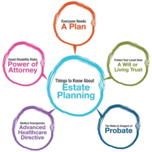 Estate Planning Process